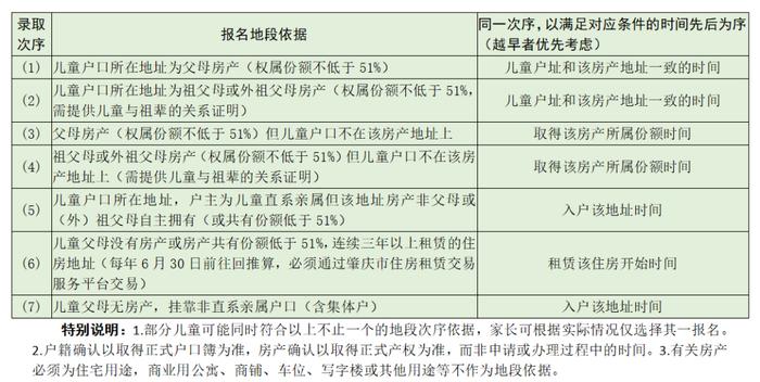 @家长们，端州区2023年公办小学一年级报名须知来了