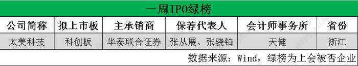 每经IPO周报第101期丨上周“22过21”，6家公司主动撤回申报，1家企业去年现场检查后被移送稽查