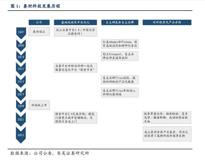 泰坦科技深度：产品与渠道并重，科研服务平台型领军企业【东吴医药朱国广团队】