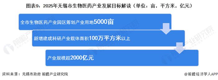 聚焦中国产业：2023年无锡市特色产业之生物医药产业全景分析（附产业空间布局、发展现状及目标、竞争力分析）