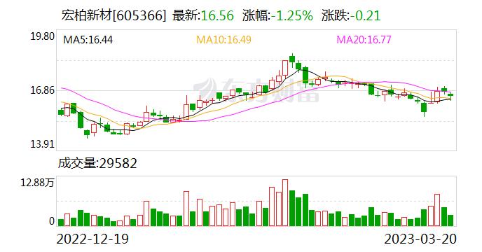 宏柏新材：公司已形成从基础原料工业硅到三氯氢硅、γ1、γ2等中间体 再到含硫硅烷的完整产业链布局