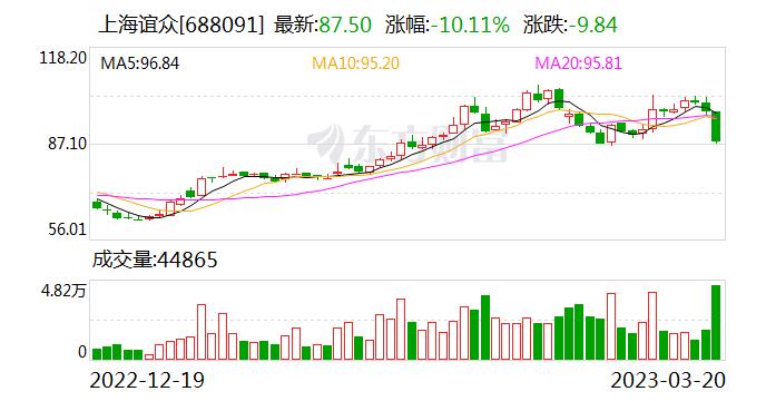 注意！上海谊众：公司董事、副总经理、核心技术人员孙菁拟减持不超过32.3万股