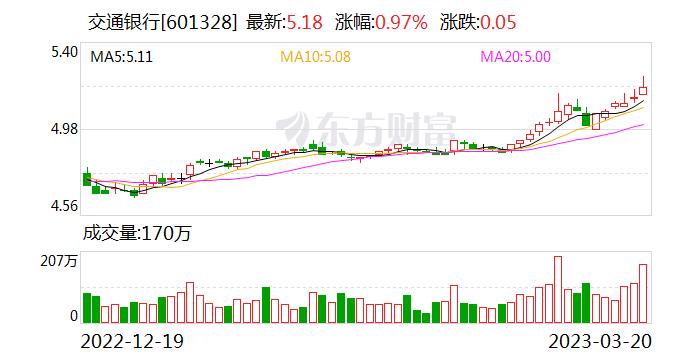 交通银行：拟3月30日披露2022年报并召开业绩发布会 行长刘珺等将出席