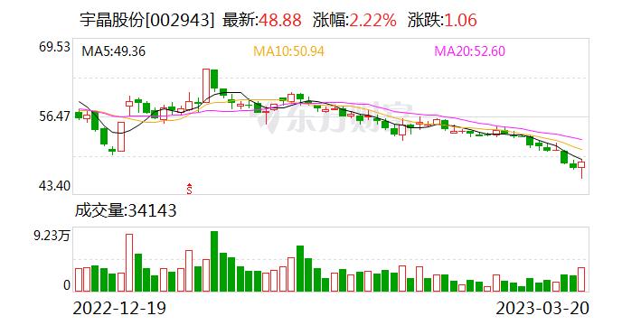 宇晶股份：公司生产的切割、研磨、抛光设备均为独立自主研发