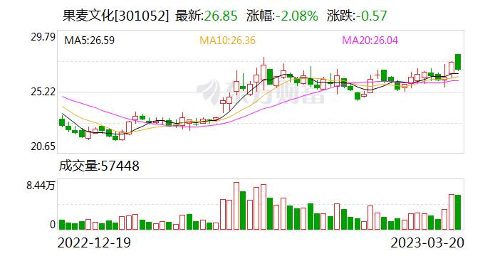 大宗交易：机构账户买入果麦文化3822.44万元（03-20）