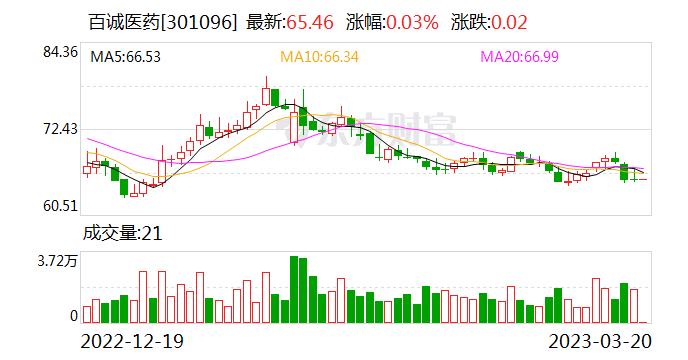 百诚医药：融资净偿还1396.56万元，创近一年新高（03-17）