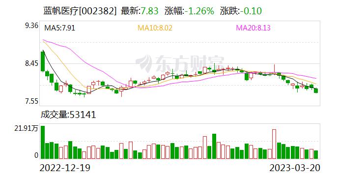 蓝帆医疗：2022年上半年研发投入为1.76亿元