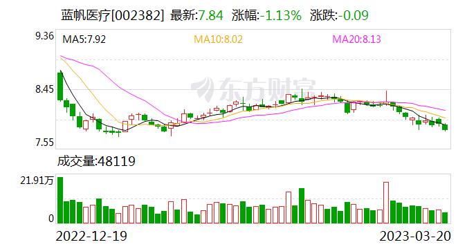 蓝帆医疗：湖北团风新基地有望成为公司在华中地区的生产枢纽、研发和检验中心，为公司业绩增长开动全新引擎