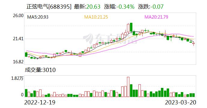 正弦电气：核心技术人员杨志洵、梁克宇、张强因个人原因辞去相关职务