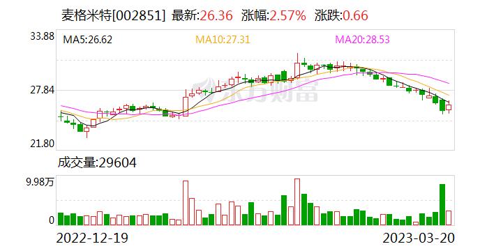 大宗交易：麦格米特成交3282.76万元，成交价26.36元（03-20）