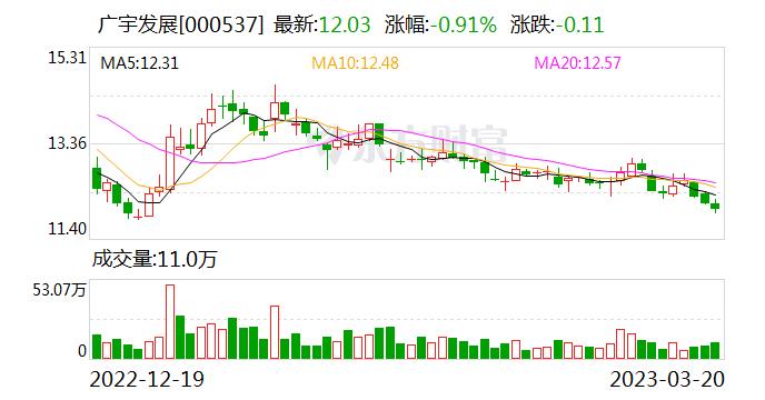 广宇发展：截至2022年三季度末，公司自主运营装机规模为412.65万千瓦