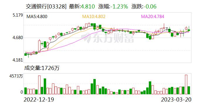 交通银行：拟3月30日披露2022年报并召开业绩发布会 行长刘珺等将出席