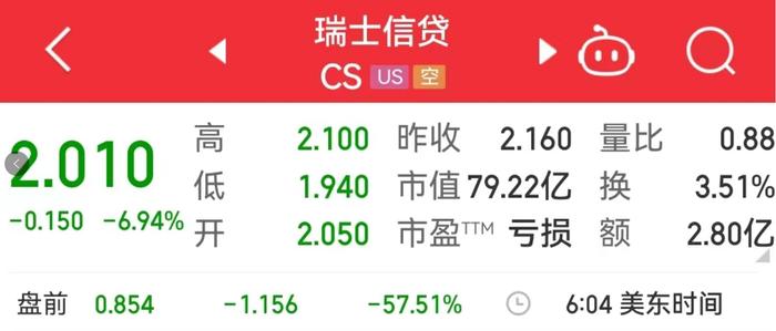 亏损超10亿美元！瑞信第一大股东沙特国家银行：撒手不管了！瑞信盘前跌去60%，还把瑞银连累了……