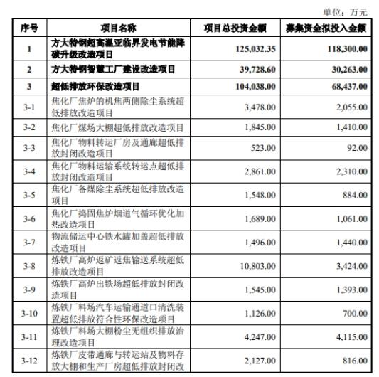 方大特钢拟发不超31亿可转债 股价跌9%