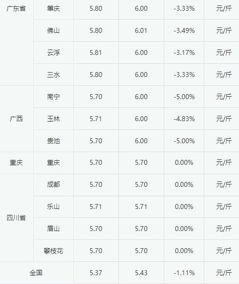 2023年3月17日白羽肉毛鸭价格局部下跌