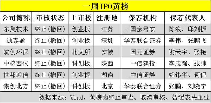 每经IPO周报第101期丨上周“22过21”，6家公司主动撤回申报，1家企业去年现场检查后被移送稽查