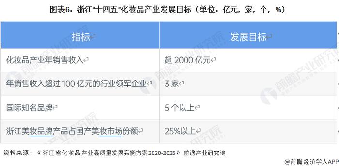 2023年浙江省化妆品行业发展现状及前景分析 浙江是全国化妆品产业强省【组图】