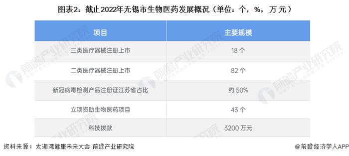 聚焦中国产业：2023年无锡市特色产业之生物医药产业全景分析（附产业空间布局、发展现状及目标、竞争力分析）