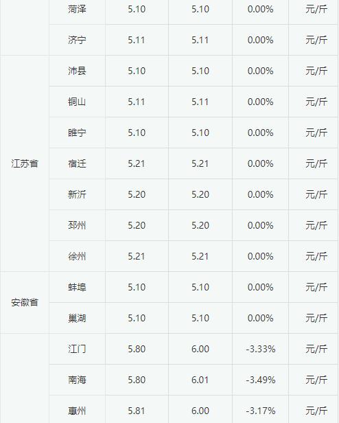 2023年3月17日白羽肉毛鸭价格局部下跌