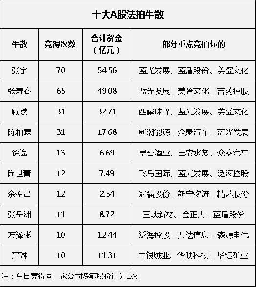 神秘牛散团搅动A股法拍江湖，累计交易资金超300亿，染指逾百家上市公司