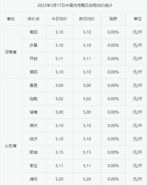 2023年3月17日白羽肉毛鸭价格局部下跌