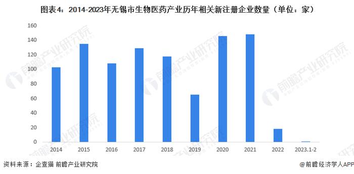 聚焦中国产业：2023年无锡市特色产业之生物医药产业全景分析（附产业空间布局、发展现状及目标、竞争力分析）