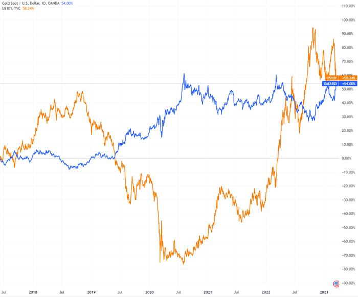 (十年期美债收益率与国际金价走势对比,来源:TradingView)