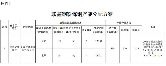 盐城市联鑫钢铁电炉绿色升级改造项目产能置换方案公示