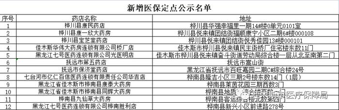 2023年3月佳木斯市拟新增医保定点医药机构公示名单