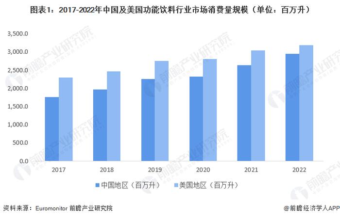 2023年中国及美国功能饮料市场对比分析 中国市场增速好，美国市场规模大【组图】