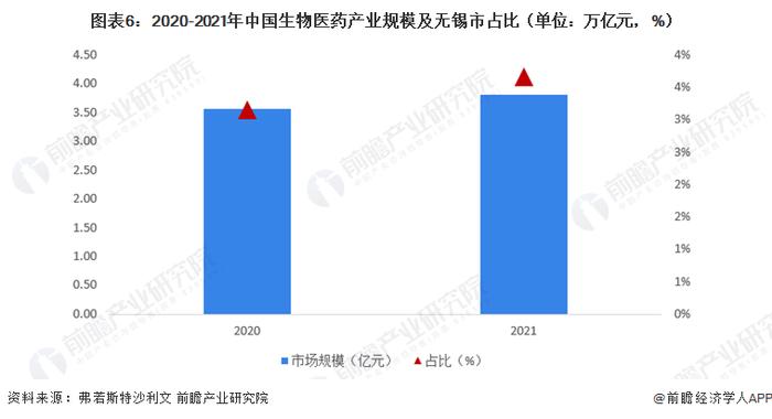 聚焦中国产业：2023年无锡市特色产业之生物医药产业全景分析（附产业空间布局、发展现状及目标、竞争力分析）