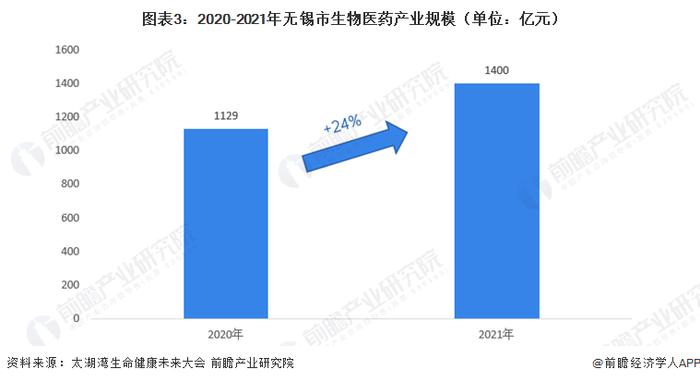 聚焦中国产业：2023年无锡市特色产业之生物医药产业全景分析（附产业空间布局、发展现状及目标、竞争力分析）