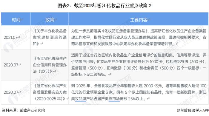 2023年浙江省化妆品行业发展现状及前景分析 浙江是全国化妆品产业强省【组图】