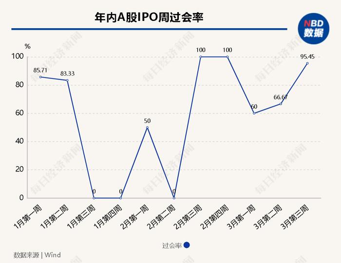 每经IPO周报第101期丨上周“22过21”，6家公司主动撤回申报，1家企业去年现场检查后被移送稽查