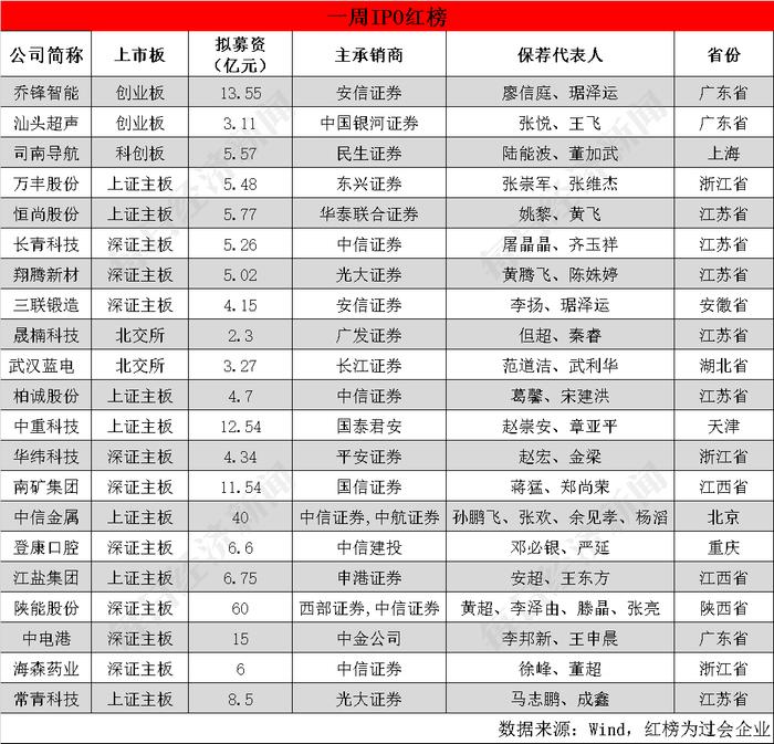 每经IPO周报第101期丨上周“22过21”，6家公司主动撤回申报，1家企业去年现场检查后被移送稽查