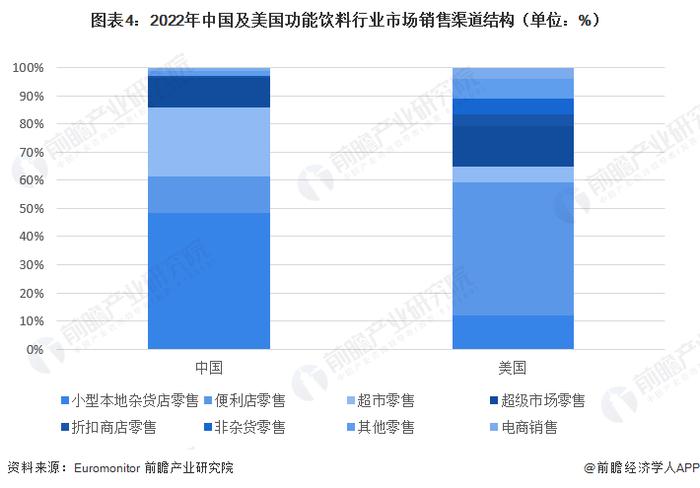 2023年中国及美国功能饮料市场对比分析 中国市场增速好，美国市场规模大【组图】