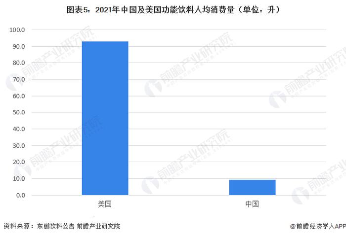 2023年中国及美国功能饮料市场对比分析 中国市场增速好，美国市场规模大【组图】