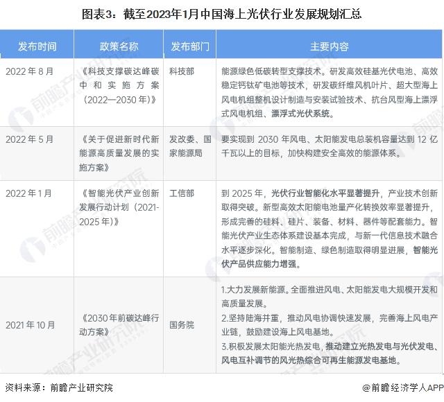 2023年中国海上光伏行业政策概览 山东省的政策发布热度最高【组图】