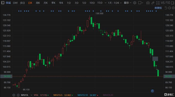 港股异动 | 保诚绩后加速下挫 近5个交易日跌幅超20% 股价创3个月新低