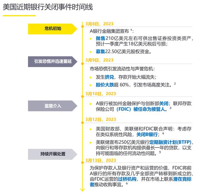 美国近期银行关闭事件溯源及带给我国银行业的启示