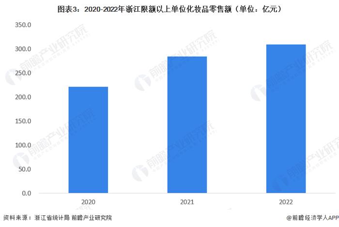 2023年浙江省化妆品行业发展现状及前景分析 浙江是全国化妆品产业强省【组图】