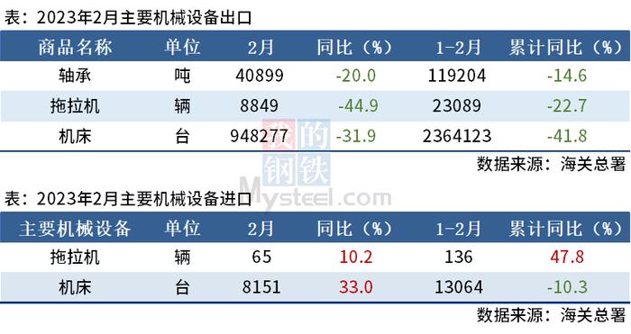 海关总署：今年前两个月主要机械产品出口下降明显