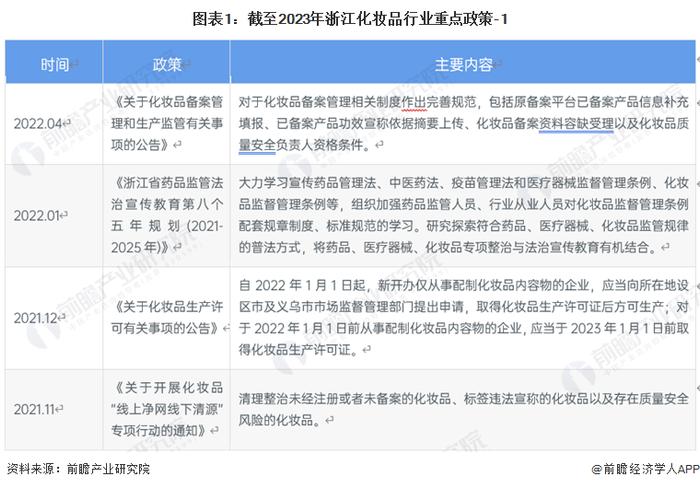 2023年浙江省化妆品行业发展现状及前景分析 浙江是全国化妆品产业强省【组图】