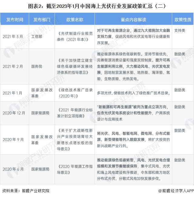 2023年中国海上光伏行业政策概览 山东省的政策发布热度最高【组图】