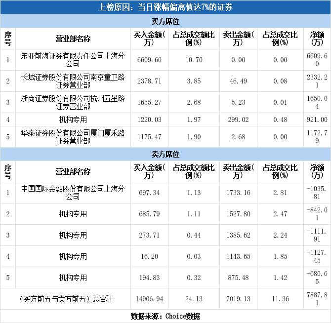 多主力现身龙虎榜，川大智胜涨停（03-20）