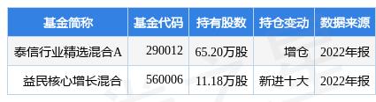 3月20日上海电影连续2日创60日新高，泰信行业精选混合A基金重仓该股