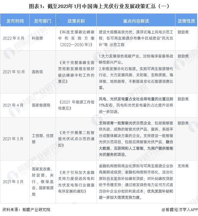 2023年中国海上光伏行业政策概览 山东省的政策发布热度最高【组图】