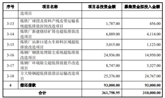 方大特钢拟发不超31亿可转债 股价跌9%