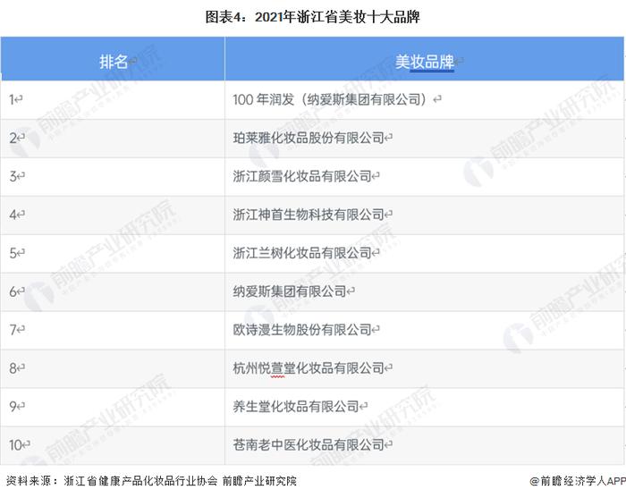 2023年浙江省化妆品行业发展现状及前景分析 浙江是全国化妆品产业强省【组图】