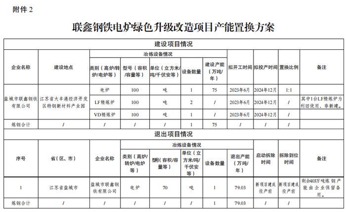 盐城市联鑫钢铁电炉绿色升级改造项目产能置换方案公示